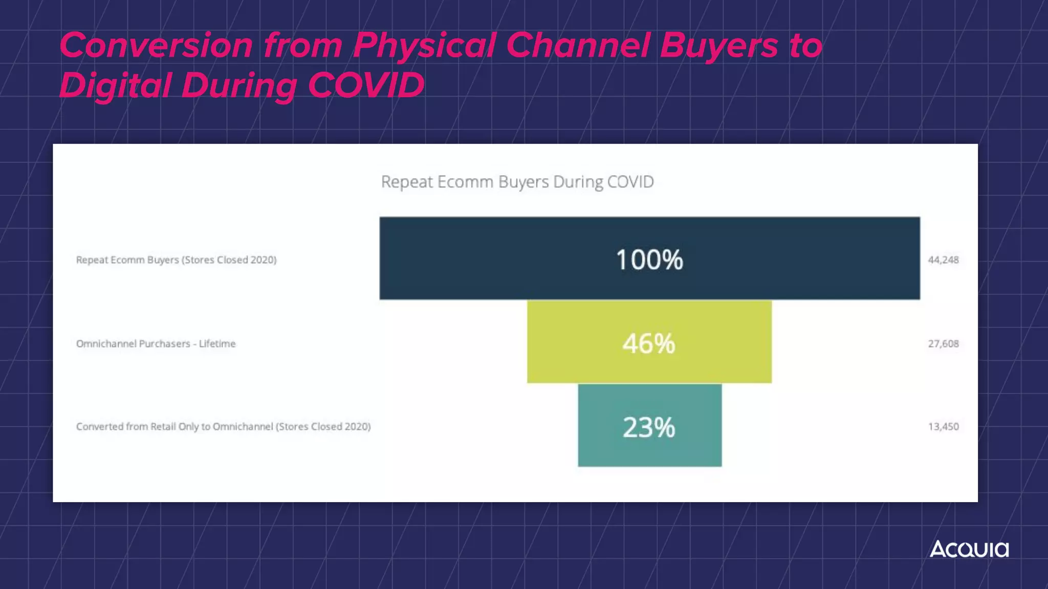 Conversion from Physical Channel Buyers to
Digital During COVID
 