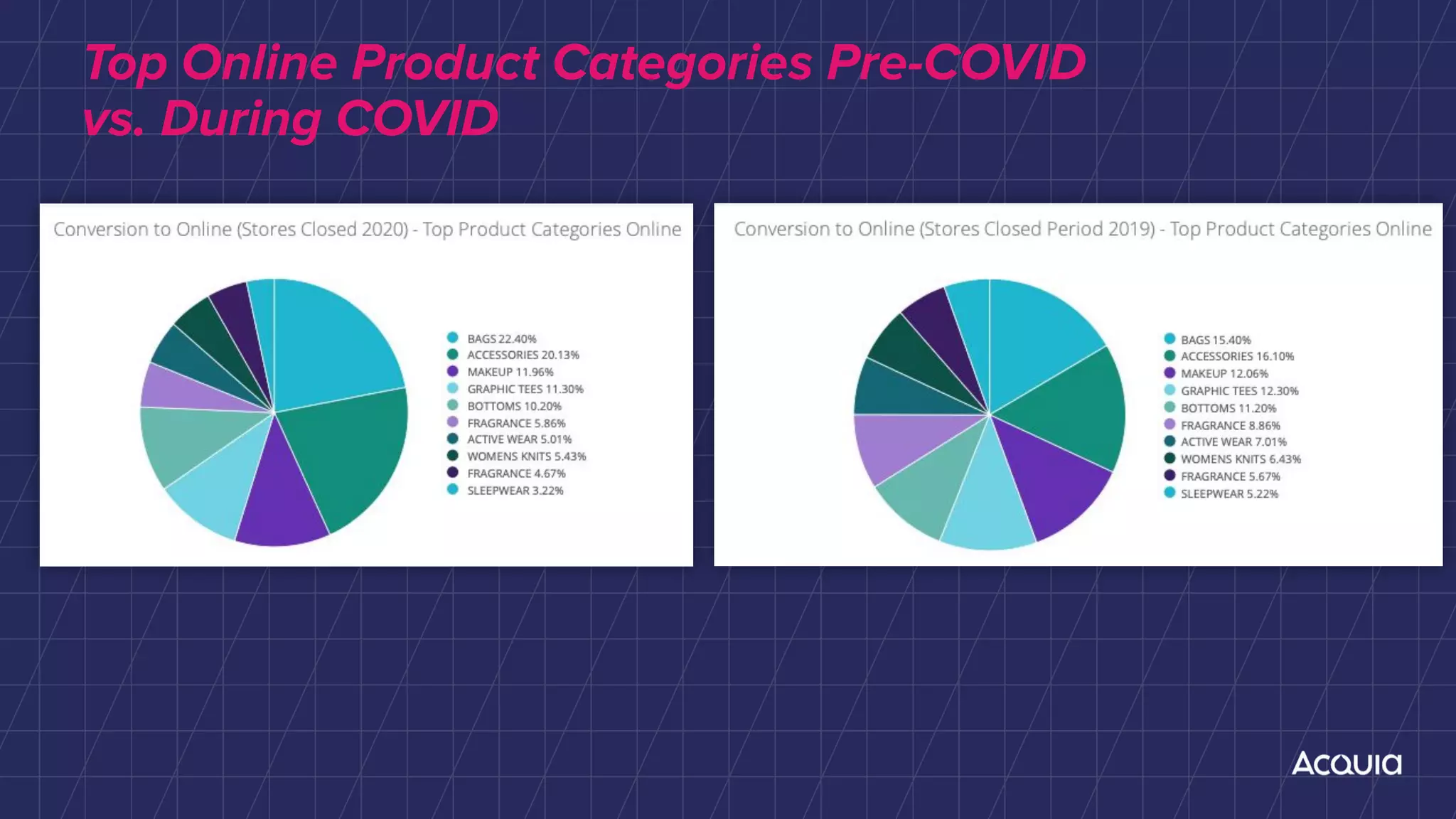 Top Online Product Categories Pre-COVID
vs. During COVID
 