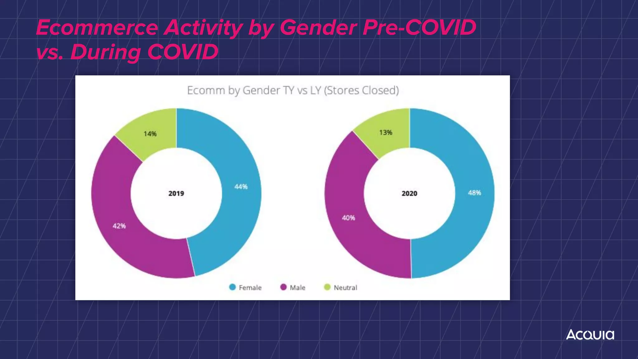 Ecommerce Activity by Gender Pre-COVID
vs. During COVID
 