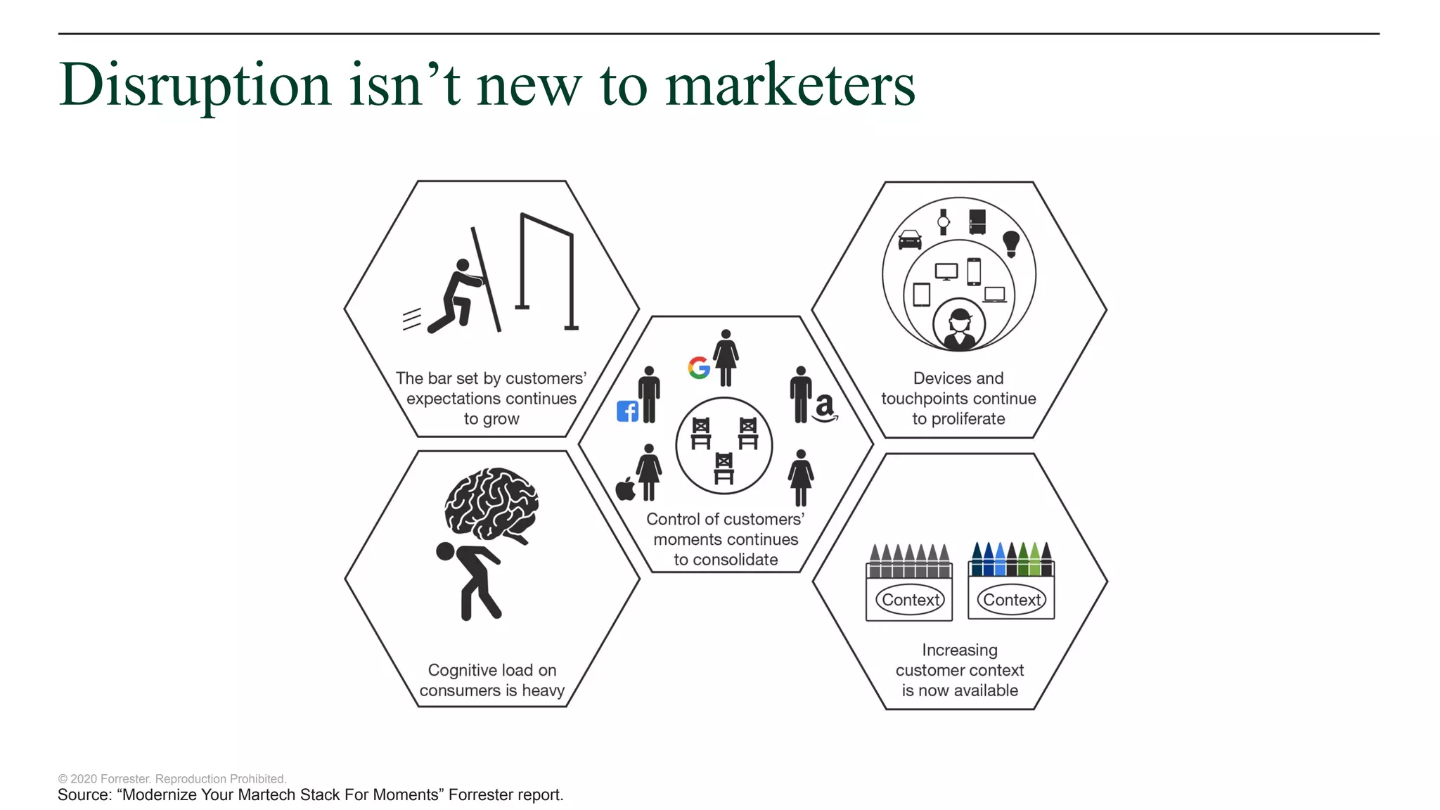 © 2020 Forrester. Reproduction Prohibited.
Disruption isn’t new to marketers
Source: “Modernize Your Martech Stack For Moments” Forrester report.
 