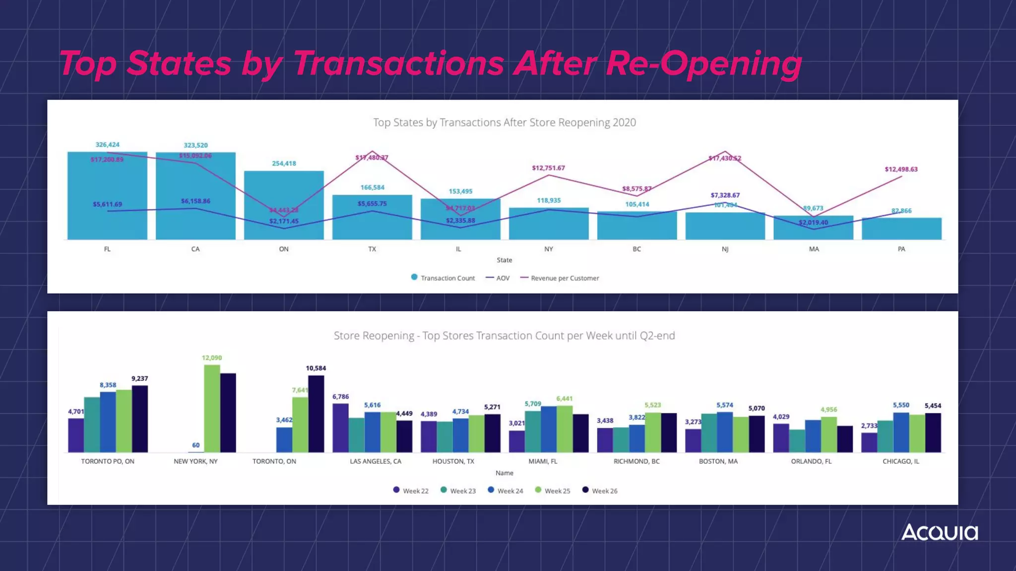 Top States by Transactions After Re-Opening
 