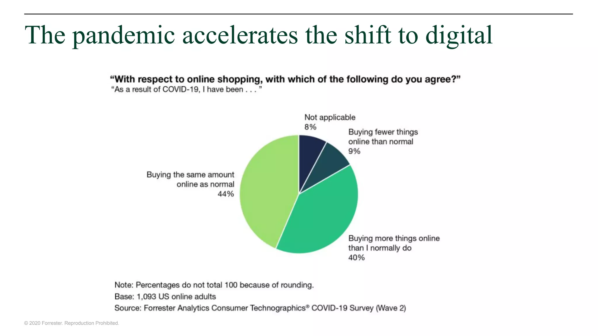 © 2020 Forrester. Reproduction Prohibited.
The pandemic accelerates the shift to digital
 