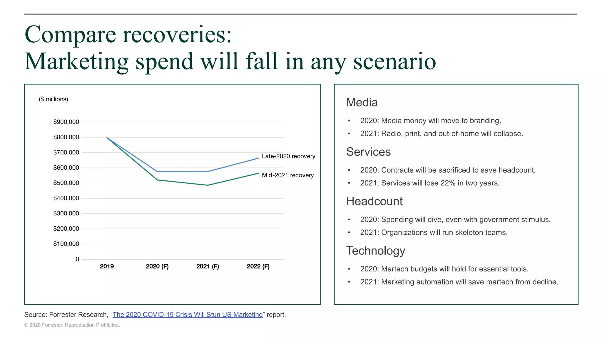 © 2020 Forrester. Reproduction Prohibited.
Compare recoveries:
Marketing spend will fall in any scenario
Source: Forrester Research, “The 2020 COVID-19 Crisis Will Stun US Marketing” report.
Media
• 2020: Media money will move to branding.
• 2021: Radio, print, and out-of-home will collapse.
Services
• 2020: Contracts will be sacrificed to save headcount.
• 2021: Services will lose 22% in two years.
Headcount
• 2020: Spending will dive, even with government stimulus.
• 2021: Organizations will run skeleton teams.
Technology
• 2020: Martech budgets will hold for essential tools.
• 2021: Marketing automation will save martech from decline.
 