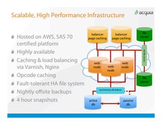 Scalable, High Performance Infrastructure

                                     balancer              balancer              ﬁle

   Hosted on AWS, SAS 70          page caching          page caching           server

    certiﬁed platform

   Highly available




                                                                                 HA ﬁle server

   Caching & load balancing          web                         web
    via Varnish, Nginx                node          web
                                                    node
                                                                  node


   Opcode caching                                                               ﬁle
                                                                                server

   Fault-tolerant HA ﬁle system
                                            synchronous db failover

   Nightly oﬀsite backups

   4 hour snapshots               active                             passive
                                    db                                  db
 
