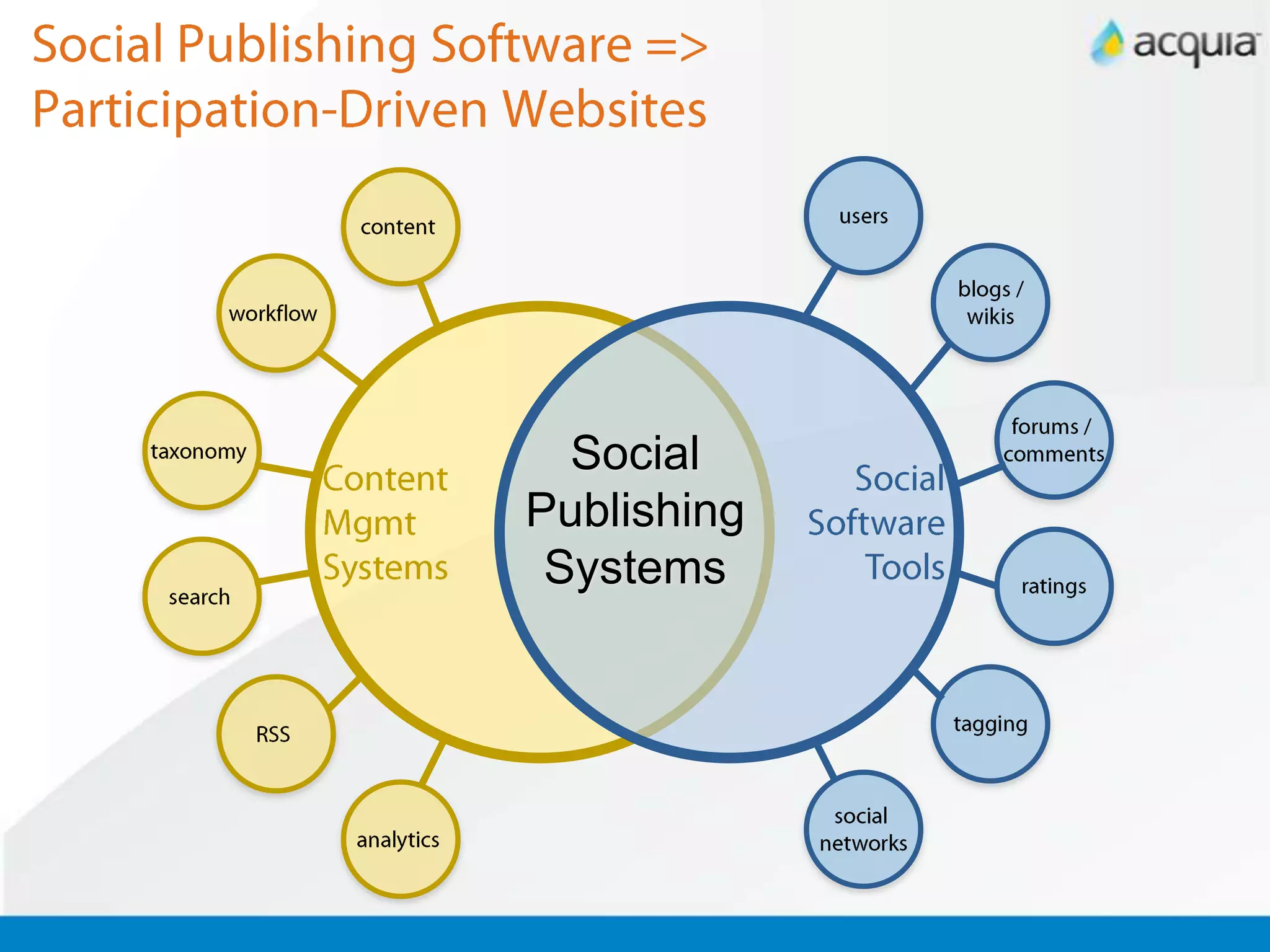 Social Publishing Software =&gt;Participation-Driven Websitessocial networksblogs /wikisforums / commentscontentworkflowtaxonomyanalyticssearchRSSratingstaggingusersSocialPublishingSystemsContentMgmtSystemsSocialSoftwareTools