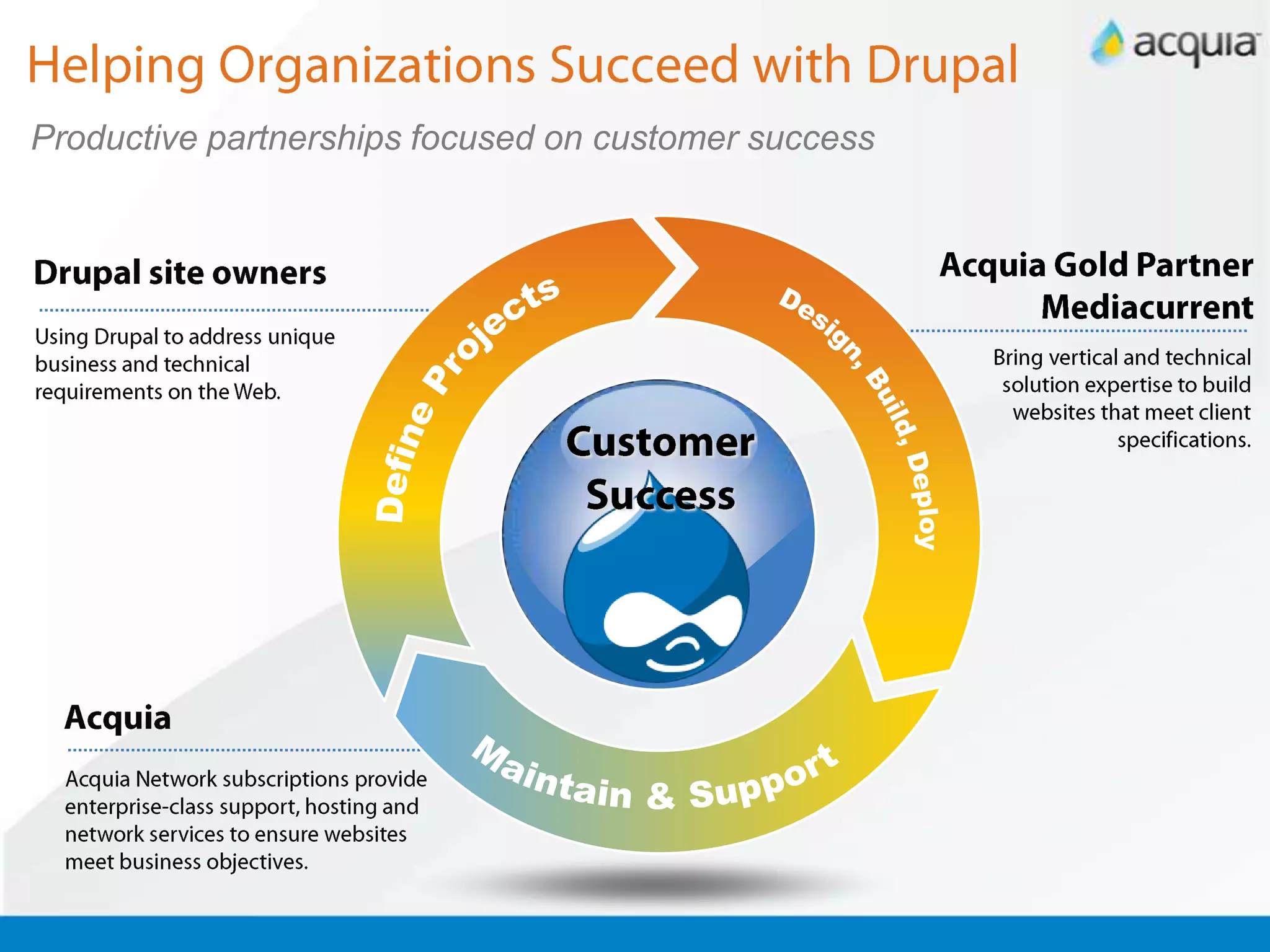 Productive partnerships focused on customer successAcquia Gold Partner MediacurrentDrupal site ownersDefine ProjectsUsing Drupal to address unique business and technical requirements on the Web.Design, Build, DeployBring vertical and technical solution expertise to build websites that meet client specifications.Customer SuccessMaintain & SupportAcquiaAcquia Network subscriptions provide enterprise-class support, hosting and network services to ensure websites meet business objectives.Helping Organizations Succeed with Drupal