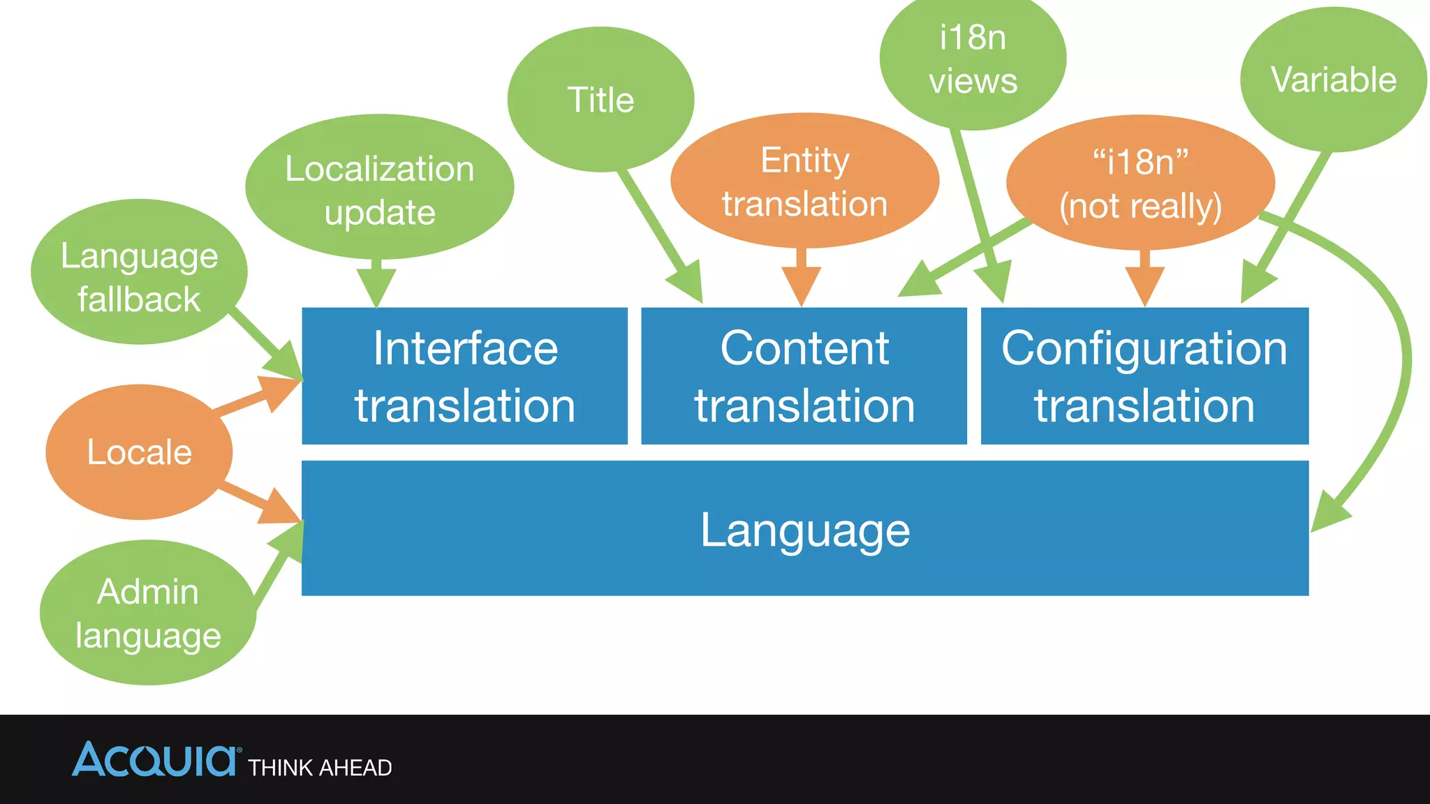 Language
Interface
translation
Content 

translation
Conﬁguration 

translation
Locale
Entity
translation
“i18n” 

(not really)
Admin
language
Language
fallback
Localization
update
Title
Variable
i18n
views
 