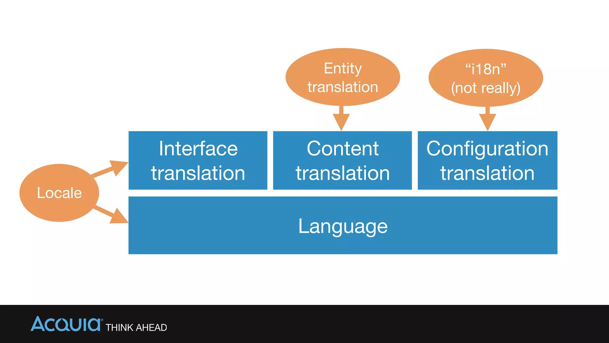 Language
Interface
translation
Content 

translation
Conﬁguration 

translation
Locale
Entity
translation
“i18n” 

(not really)
 