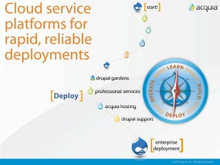 Cloud service      [start!]
platforms for
rapid, reliable
deployments

       [Deploy ]


                     [  enterprise
                       deployment    ]
                              © 2010 Acquia, Inc. All rights reserved.
 