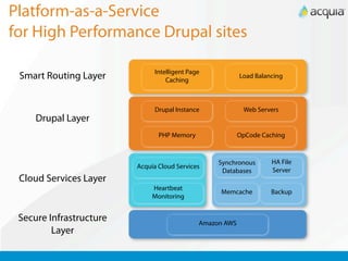 Platform-as-a-Service
for High Performance Drupal sites

                              Intelligent Page
 Smart Routing Layer              Caching
                                                          Load Balancing



                              Drupal Instance              Web Servers
     Drupal Layer
                                PHP Memory                OpCode Caching



                                                  Synchronous       HA File
                         Acquia Cloud Services
                                                   Databases        Server
 Cloud Services Layer
                              Heartbeat
                                                  Memcache          Backup
                              Monitoring


 Secure Infrastructure                       Amazon AWS
         Layer
 
