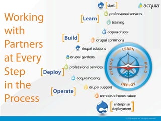 [start!]
Working              [Learn]
with
             [Build]
Partners
at Every
Step [Deploy ]
in the
         [Operate]
Process
                                 [  enterprise
                                   deployment    ]
                                          © 2010 Acquia, Inc. All rights reserved.
 
