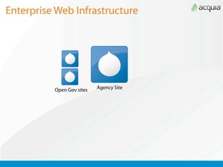 Enterprise Web Infrastructure




          Open Gov sites   Agency Site
 
