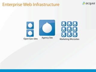 Enterprise Web Infrastructure




          Open Gov sites   Agency Site
                                         Marketing Microsites
 