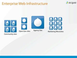 Enterprise Web Infrastructure




                   Open Gov sites   Agency Site
                                                  Marketing Microsites
 Community sites
 