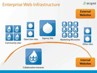 Enterprise Web Infrastructure
                                                                        External
                                                                        Websites




                   Open Gov sites      Agency Site
                                                     Marketing Microsites
 Community sites
                                                                            Other sites




                                                                        Internal
                                                                        Websites
                   Collaboration Intranet
 