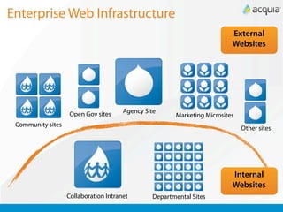 Enterprise Web Infrastructure
                                                                          External
                                                                          Websites




                   Open Gov sites      Agency Site
                                                       Marketing Microsites
 Community sites
                                                                              Other sites




                                                                          Internal
                                                                          Websites
                   Collaboration Intranet       Departmental Sites
 