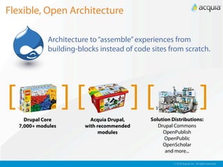 Flexible, Open Architecture

              Architecture to “assemble” experiences from
              building-blocks instead of code sites from scratch.




[     Drupal Core
                     ][    Acquia Drupal,
                                            ][Solution Distributions:
                                                                                ]
    7,000+ modules       with recommended        Drupal Commons
                               modules             OpenPublish
                                                    OpenPublic
                                                   OpenScholar
                                                    and more...

                                                        © 2010 Acquia, Inc. All rights reserved.
 