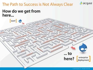 The Path to Success is Not Always Clear
How do we get from
here...
   [start!]




                                 ... to
                                 here?        [   enterprise
                                                 deployment               ]
                                      © 2010 Acquia, Inc. All rights reserved.
 