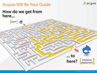 Acquia Will Be Your Guide
How do we get from
here...
   [start!]




                            ... to
                            here?        [   enterprise
                                            deployment               ]
                                 © 2010 Acquia, Inc. All rights reserved.
 