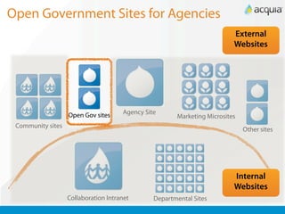 Open Government Sites for Agencies
                                                                          External
                                                                          Websites




                   Open Gov sites     Agency Site
                                                       Marketing Microsites
 Community sites
                                                                              Other sites




                                                                          Internal
                                                                          Websites
                   Collaboration Intranet       Departmental Sites
 