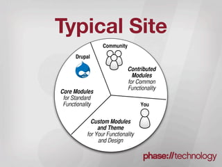Typical Site
                  Community
      Drupal

                              Contributed
                                Modules
                              for Common
                              Functionality
Core Modules
 for Standard
 Functionality                      You


             Custom Modules
                and Theme
           for Your Functionality
                and Design
 