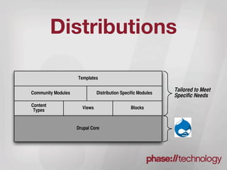 Distributions

                    Templates

                                                              Tailored to Meet
Community Modules             Distribution Specific Modules
                                                              Specific Needs
Content
 Types                Views                    Blocks



                    Drupal Core
 