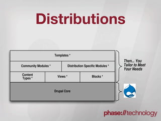 Distributions

                      Templates *
                                                                    Then... You
Community Modules *               Distribution Specific Modules *   Tailor to Meet
                                                                    Your Needs
Content
Types *                 Views *                     Blocks *



                      Drupal Core
 