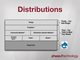 Distributions
                        Design
                                                                    Finally... You
                                                                    Add Design

                      Templates *
                                                                    Then... You
Community Modules *               Distribution Specific Modules *   Tailor to Meet
                                                                    Your Needs
Content
Types *                 Views *                     Blocks *



                      Drupal Core
 