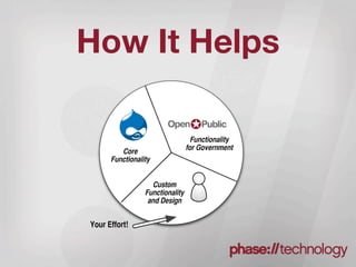 How It Helps

                                   Functionality
         Core                    for Government
      Functionality


                   Custom
                 Functionality
                  and Design


Your Effort!
 