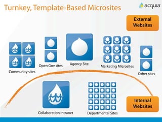 Turnkey, Template-Based Microsites
                                                                          External
                                                                          Websites




                   Open Gov sites     Agency Site
                                                       Marketing Microsites
 Community sites
                                                                              Other sites




                                                                          Internal
                                                                          Websites
                   Collaboration Intranet       Departmental Sites
 