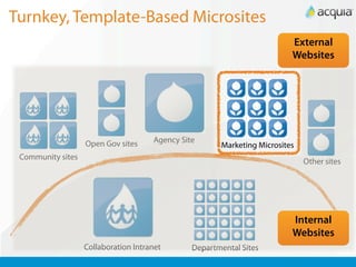 Turnkey, Template-Based Microsites
                                                                          External
                                                                          Websites




                   Open Gov sites     Agency Site
                                                       Marketing Microsites
 Community sites
                                                                              Other sites




                                                                          Internal
                                                                          Websites
                   Collaboration Intranet       Departmental Sites
 