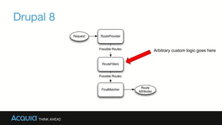 Drupal 8
Arbitrary custom logic goes here
 