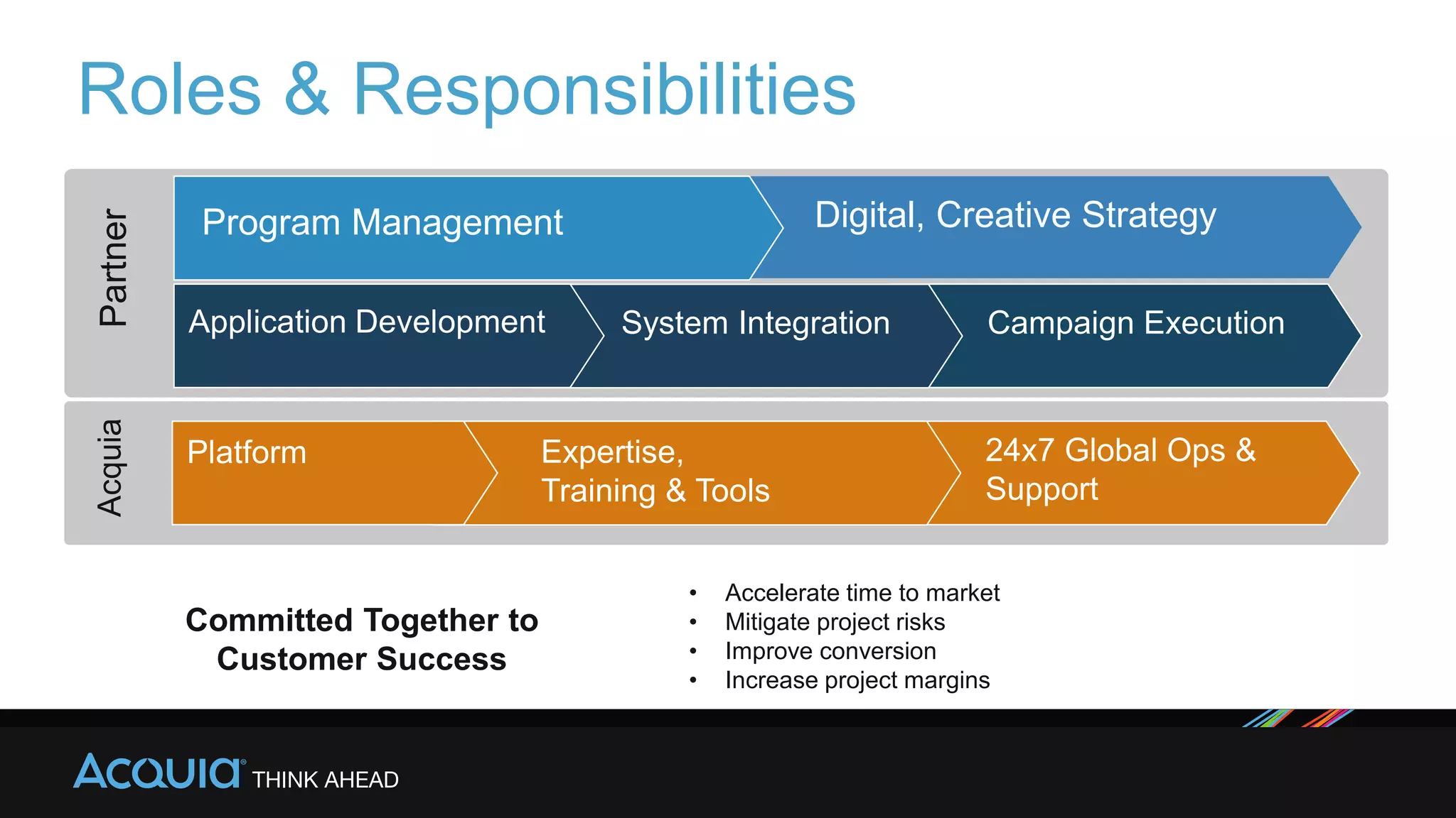 Digital, Creative Strategy
Application Development System Integration Campaign Execution
Partner
Platform Expertise,
Training & Tools
24x7 Global Ops &
Support
Acquia
• Accelerate time to market
• Mitigate project risks
• Improve conversion
• Increase project margins
Committed Together to
Customer Success
Acquia Confidential
Program Management
Roles & Responsibilities
 