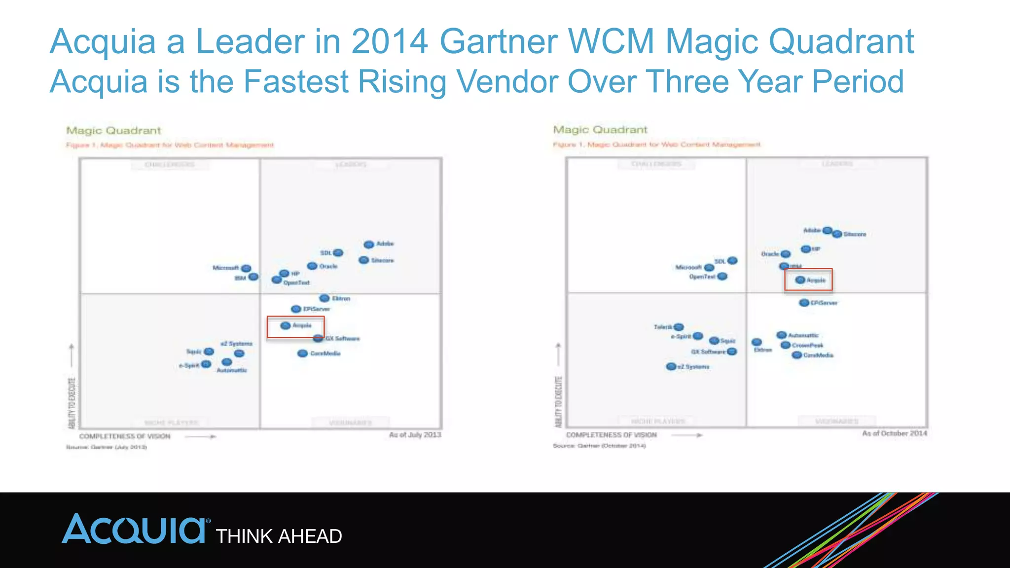 Acquia a Leader in 2014 Gartner WCM Magic Quadrant
Acquia is the Fastest Rising Vendor Over Three Year Period
 