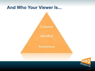 And Who Your Viewer Is...
Anonymous
Customer
Identiﬁed
 