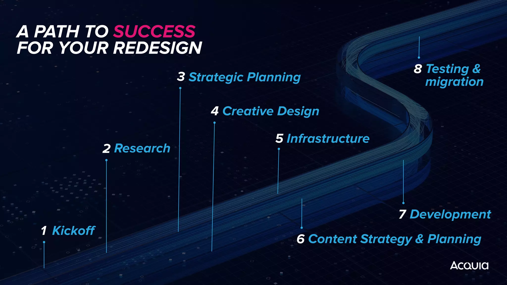 A PATH TO SUCCESS
FOR YOUR REDESIGN
Kickoﬀ
1
Research
2
Strategic Planning
3
Creative Design
4
Infrastructure
5
Content Strategy & Planning
6
Development
7
Testing &
migration
8
 