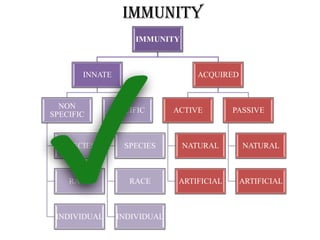 IMMUNITY
IMMUNITY
INNATE
NON
SPECIFIC
SPECIES
RACE
INDIVIDUAL
SPECIFIC
SPECIES
RACE
INDIVIDUAL
ACQUIRED
ACTIVE
NATURAL
ARTIFICIAL
PASSIVE
NATURAL
ARTIFICIAL
 