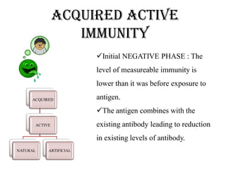 Acquired active
IMMUNITY
ACQUIRED
ACTIVE
NATURAL ARTIFICIAL
Initial NEGATIVE PHASE : The
level of measureable immunity is
lower than it was before exposure to
antigen.
The antigen combines with the
existing antibody leading to reduction
in existing levels of antibody.
 