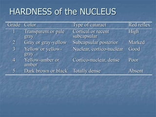 HARDNESS of the NUCLEUS
Grade Color Type of cataract Red reflex
1 Transparent or pale
gray
Cortical or recent
subcapsular
High
2 Gray or gray-yellow Subcapsular posterior Marked
3 Yellow or yellow-
gray
Nuclear, cortico-nuclear Good
4 Yellow-amber or
amber
Cortico-nuclear, dense Poor
5 Dark brown or black Totally dense Absent
 