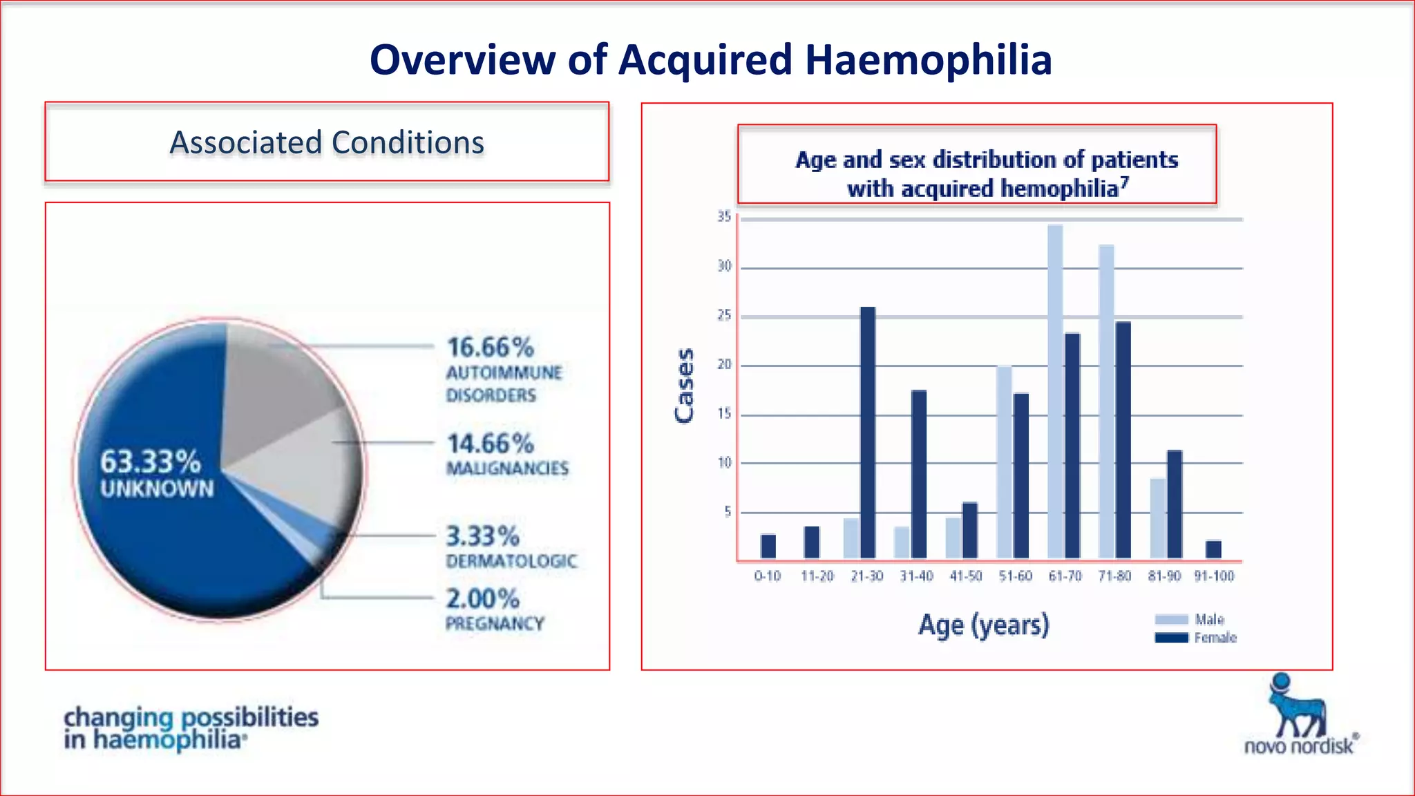 Overview of Acquired Haemophilia
Associated Conditions
 