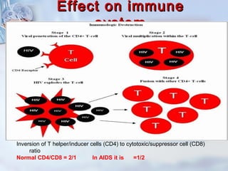 Effect on immuneEffect on immune
systemsystem
Inversion of T helper/inducer cells (CD4) to cytotoxic/suppressor cell (CD8)
ratio
Normal CD4/CD8 = 2/1 In AIDS it is =1/2
 