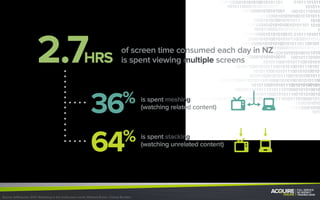 Source: AdReaction 2014. Marketing in the multiscreen world. Millward Brown. Colmar Brunton.Source: AdReaction 2014. Marketing in the multiscreen world. Millward Brown. Colmar Brunton.
of screen time consumed each day in NZ
is spent viewing multiple screens
is spent meshing
(watching related content)
is spent stacking
(watching unrelated content)
2.7HRS
36%
64%
 