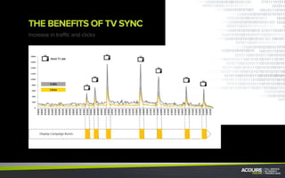 THE BENEFITS OF TV SYNC
Increase in traffic and clicks
 