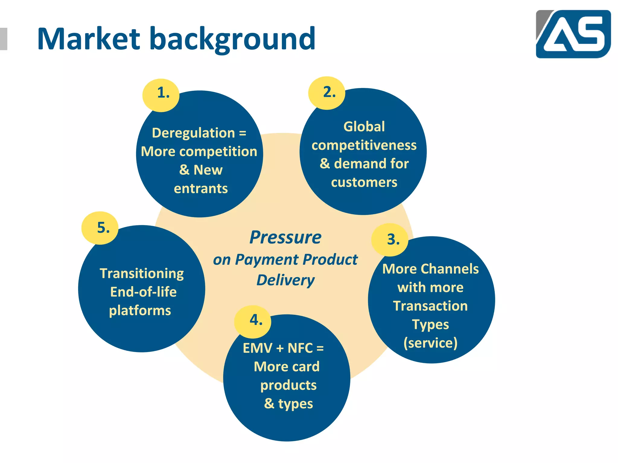 Market background
           1.                     2.

          Deregulation =           Global
         More competition      competitiveness
              & New             & demand for
             entrants            customers

   5.
                       Pressure          3.
                   on Payment Product
   Transitioning                         More Channels
                        Delivery           with more
    End-of-life
    platforms                             Transaction
                       4.                     Types
                      EMV + NFC =           (service)
                       More card
                        products
                        & types
 
