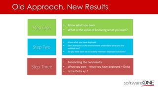 Old Approach, New Results
Step One
• Know what you own
• What is the value of knowing what you own?
Step Three
• Reconciling the two results
• What you own - what you have deployed = Delta
• Is the Delta +/-?
Step Two
• Know what you have deployed
• Does everyone in the environment understand what you are
entitled too?
• Do you have tools to accurately inventory deployed solutions?
 