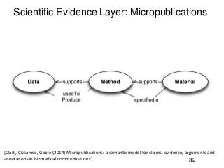 Scientific Evidence Layer: Micropublications
[Clark, Ciccarese, Goble (2014) Micropublications: a semantic model for claim...