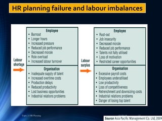 02/05/18Topic 2: HR Planning 12
HR planning failure and labour imbalances
 