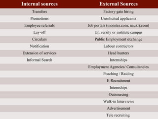 Internal sources External Sources
Transfers Factory gate hiring
Promotions Unsolicited applicants
Employee referrals Job portals (monster.com, naukri.com)
Lay-off University or institute campus
Circulars Public Employment exchange
Notification Labour contractors
Extension of services Head hunters
Informal Search Internships
Employment Agencies/ Consultancies
Poaching / Raiding
E-Recruitment
Internships
Outsourcing
Walk-in Interviews
Advertisement
Tele recruiting
 
