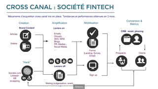 Amplification MobilisationCreation
Conversion &
Metrics
Articles
Videos
Societe.com
Linkedin
DB
scrapping
Emails,
Groups,
SEO, SEM,
Blogs,
PR, Medias ,
Social Media,
… Forms
(Landing, Survey,
Email)
Sign up
Brand Content Leviers on
Leviers off
CRM : email, phoning
ClientsProspects
Mailing (vulgarisation, event,
…)
Mécanisme d’acquisition cross canal mis en place. Tendances et performances en moins de 3 mois.
CROSS CANAL : SOCIÉTÉ FINTECH
“Hack”
ⒸAkamis
 
