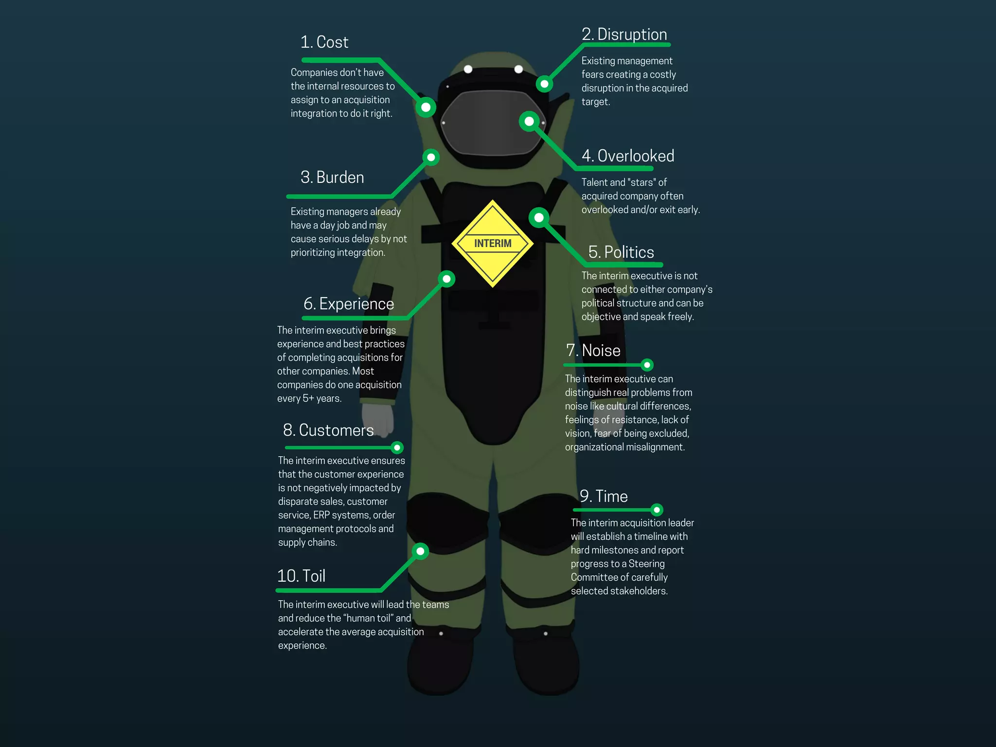 1. Cost
Companies don’t have
the internal resources to
assign to an acquisition
integration to do it right.
2. Disruption
Existing management
fears creating a costly
disruption in the acquired
target.
3. Burden
Existing managers already
have a day job and may
cause serious delays by not
prioritizing integration. 
4. Overlooked
Talent and "stars" of
acquired company often
overlooked and/or exit early.
5. Politics
The interim executive is not
connected to either company’s
political structure and can be
objective and speak freely.
6. Experience
INTERIM
The interim executive can
distinguish real problems from
noise like cultural differences,
feelings of resistance, lack of
vision, fear of being excluded,
organizational misalignment.
The interim executive brings
experience and best practices
of completing acquisitions for
other companies. Most
companies do one acquisition
every 5+ years.  
7. Noise
8. Customers
The interim executive ensures
that the customer experience
is not negatively impacted by
disparate sales, customer
service, ERP systems, order
management protocols and
supply chains.
9. Time
The interim acquisition leader
will establish a timeline with
hard milestones and report
progress to a Steering
Committee of carefully
selected stakeholders. 
10. Toil
The interim executive will lead the teams
and reduce the “human toil” and
accelerate the average acquisition
experience.
 